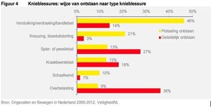 Ontstaan knieblessure