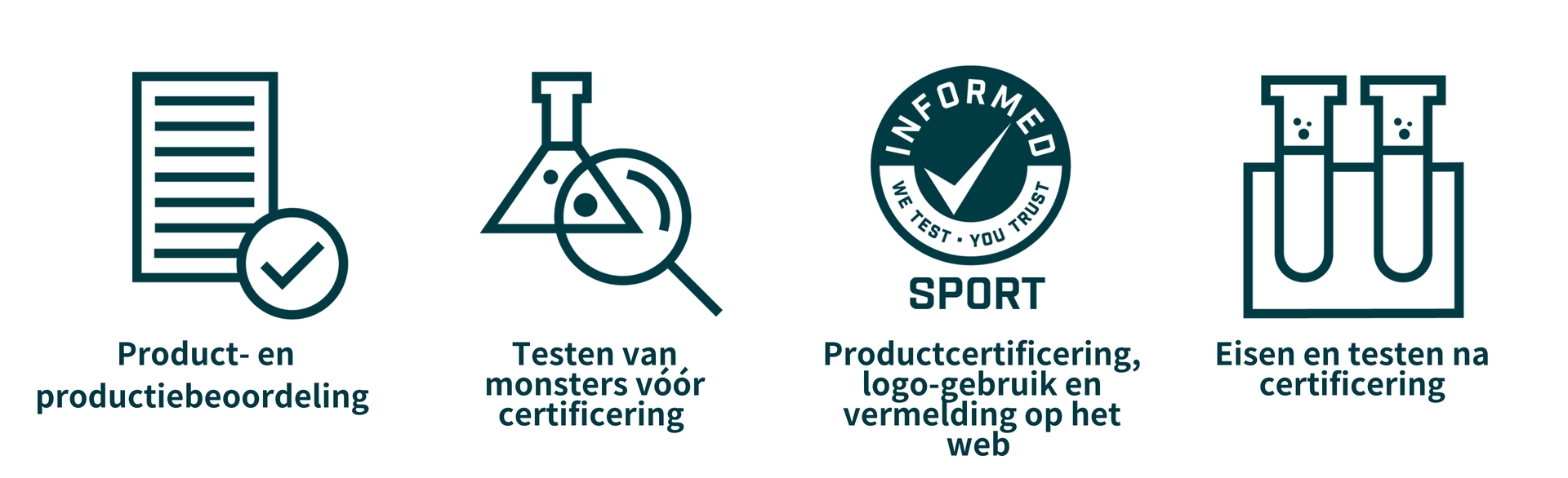 De afbeelding toont vier stappen in een certificeringsproces met bijbehorende pictogrammen en labels:  Een document met een vinkje als ‘Product & Productiebeoordeling’. Een flacon met een vergrootglas met het label ‘Pre-Certification Sample Testing’. Een certificeringszegel met de tekst ‘Informed Sport - We Test, You Trust’ met het label ‘Productcertificering, Logo-gebruik & Web Listing’. Twee reageerbuizen met het label 'Post-Certification Requirements & Testing.